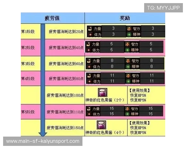 疲劳指数：连续作战的体能消耗模型，疲劳指数量表